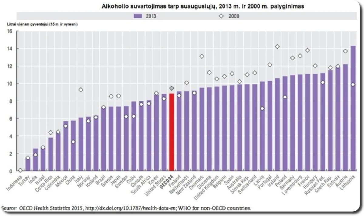 Alkoholio vartojimas, Tarptautinės ekonominio bendradarbiavimo ir plėtros organizacijos ataskaita