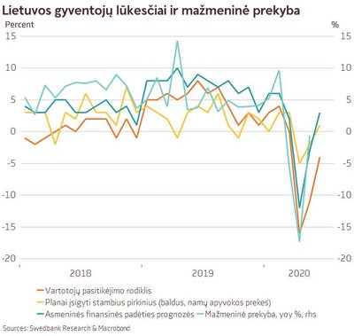 Lietuvos gyventojų lūkesčiai ir mažmeninė prekyba