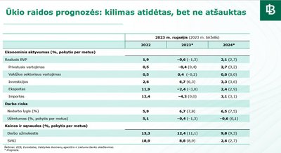 Lietuvos banko rugsėjo prognozės šalies ekonomikai
