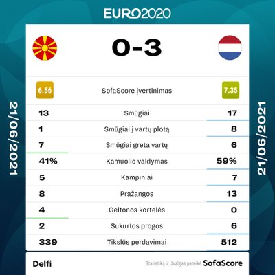 Šiaurės Makedonijos ir Nyderlandų rinktinių rungtynių statistika
