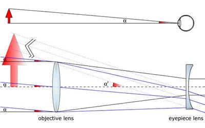 Galilėjaus teleskopo schema. Objektą matome didesniu kampu nei plika akimi.