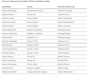 Vaikinų U-20 rinktinės kandidatų sąrašas