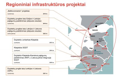 Regioniniai infrastruktūros projektai