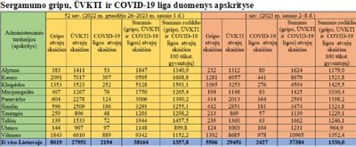 Sergamumas gripu, ŪVKTI ir COVID-19 sausio 2–8 d.