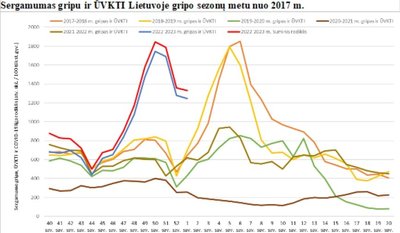 Sergamumas gripu, ŪVKTI ir COVID-19 sausio 2–8 d.