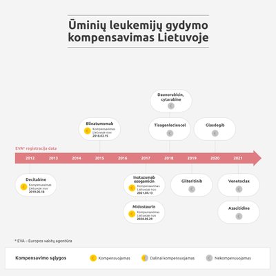 Ūminių leukemijų gydymo kompensavimas Lietuvoje