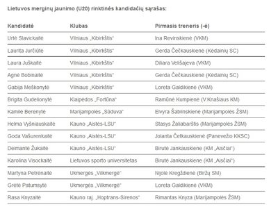 Lietuvos merginų U-20 kandidatų sąrašas