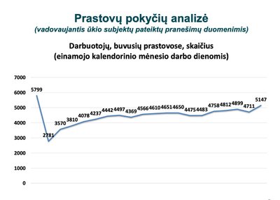 Valstybinės darbo inspekcijos duomenys