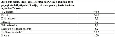 Kiek laiko Lietuvą būtų pajėgi atsilaikyti be NATO pagalbos