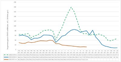 Sergamumas gripu iš ŪVKTI 2021 m. 10 savaitę