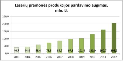 Lietuviškų lazerių rinkos dydžio kitimas (Spectrum iliustr.)