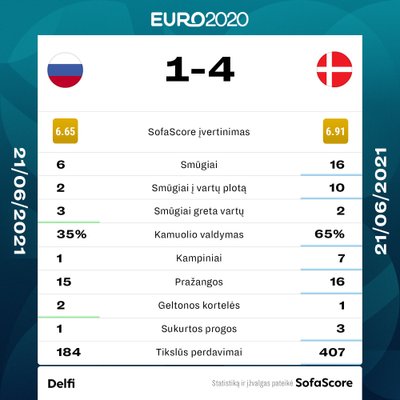Rusijos ir Danijos rungtynių statistika