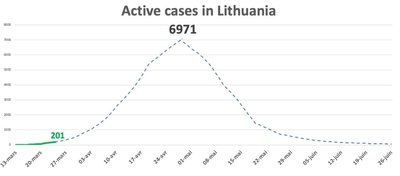 Koronaviruso plitimo Lietuvoje modelis