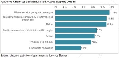 JK dalis Lietuvos eksporte
