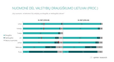Nuomonė dėl valstybių draugiškumo Lietuvai