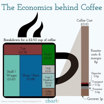 Kas sudaro kavos kainą