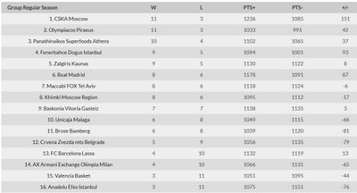 Eurolygos turnyro lentelė po 14 turų 