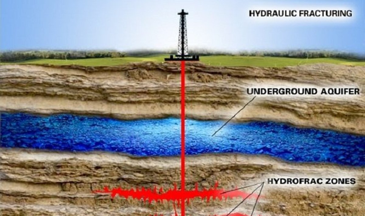 Skalūninių dujų gavybos būdas - hidraulinis plėšymas