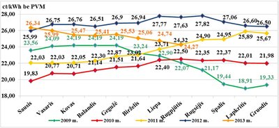 Vidutinė šilumos kaina Lietuvoje, ct/kWh be PVM, 2009–2013 metais 