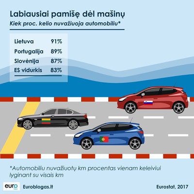 Lietuviai – labiausiai Europoje pamišę dėl mašinų
