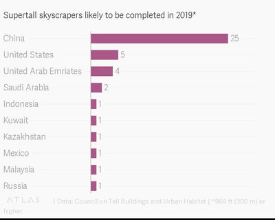Superaukšti dangoraižiai, kuriuos tikimasi užbaigti 2019 m.