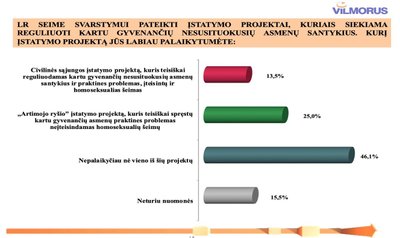 Laisvos visuomenės instituto užsakytos apklausos rezultatai