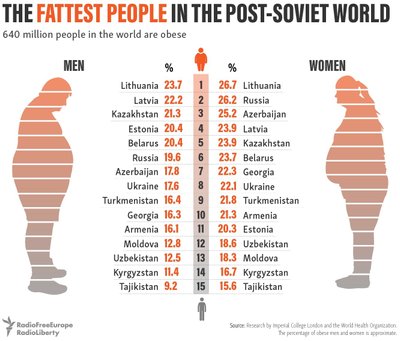 Post-sovietinių šalių gyventojų nutukimas/Radio Liberty