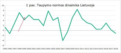 Taupymo normos dinamika Lietuvoje
