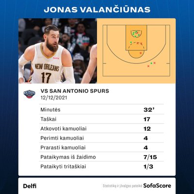 Jonas Valančiūnas prieš "Spurs". Statistika