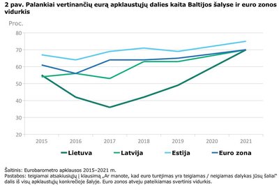 2 pav. Palankiai vertinančių eurą apklaustųjų dalies kaita Baltijos šalyse ir euro zonos vidurkis