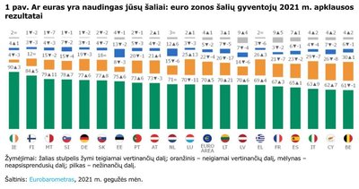 1 pav. Ar euras yra naudingas jūsų šaliai: euro zonos šalių gyventojų 2021 m. apklausos rezultatai