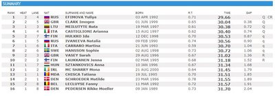 50 m plaukimo krūtine pusfinalio rezultatai