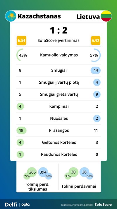 Kazachstano ir Lietuvos rungtynių statistika