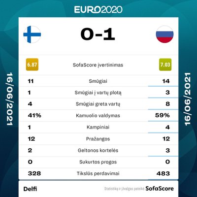 Euro 2020: Suomija - Rusija. Statistika