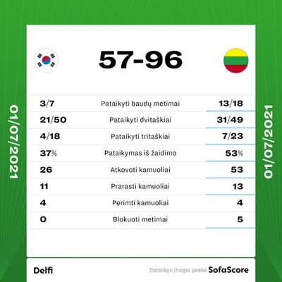 Lietuva - Pietų Korėja rungtynių statistika