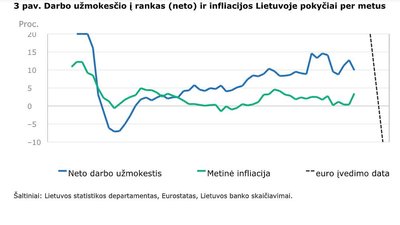 3 pav. Darbo užmokesčio į rankas (neto) ir infliacijos Lietuvoje pokyčiai per metus