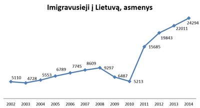 Imigracijos tendencijos Lietuvoje nuo 2002 m. Šaltinis: Lietuvos statistikos departamentas, 2015