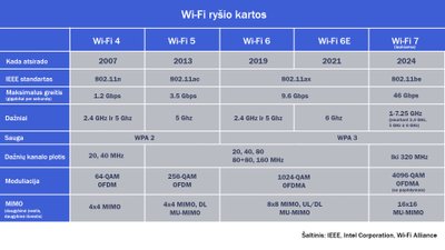 WIFI kartos