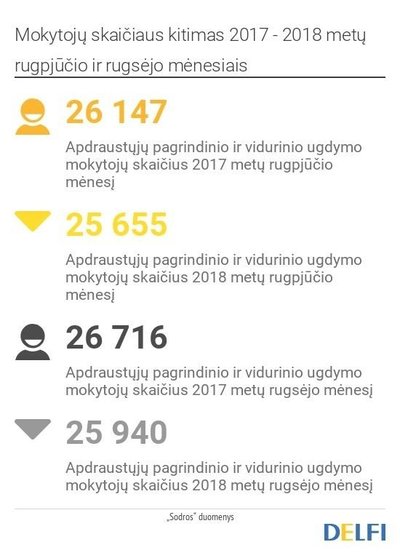 Mokytojų skaičiaus kitimas 2017 - 2018 metų rugpjūčio ir rugsėjo mėnesiais