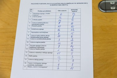 Ballot numbers allotted to parties participating in European elections