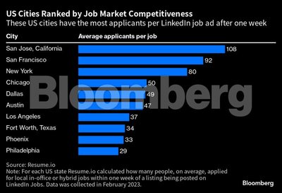 Konkurencingiausios darbo rinkos JAV