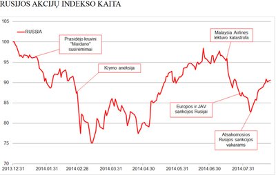 Rusijos akcijų indekso kaita