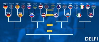 Eurobasket 2017 ketvirtfinalio schema