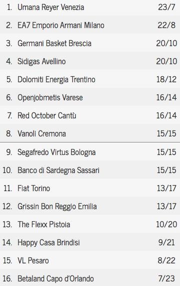 Italijos krepšinio "Serie A" pirmenybių lentelė