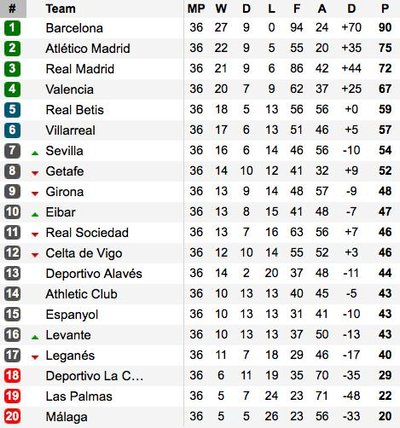 Ispanijos "La Liga" pirmenybių lentelė
