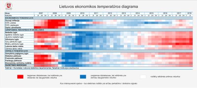 Lietuvos ekonomikos temperatūros diagrama