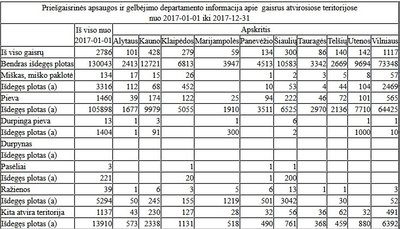 Priešgaisrinės apsaugos ir gelbėjimo departamento informacija apie gaisrus atvirosiose teritorijose