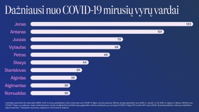 Apskaičiavo, kokie vardai dažniausiai minimi COVID–19 mirčių statistikoje.