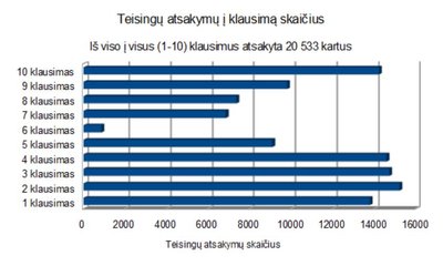 N. Mačiulio testo atsakymų rezultatai