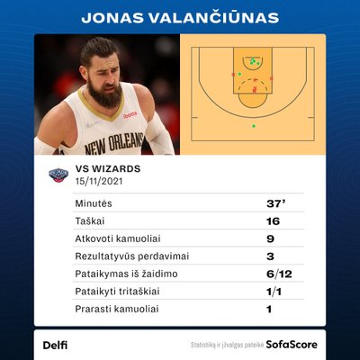 Jonas Valančiūnas prieš "Wizards". Statistika